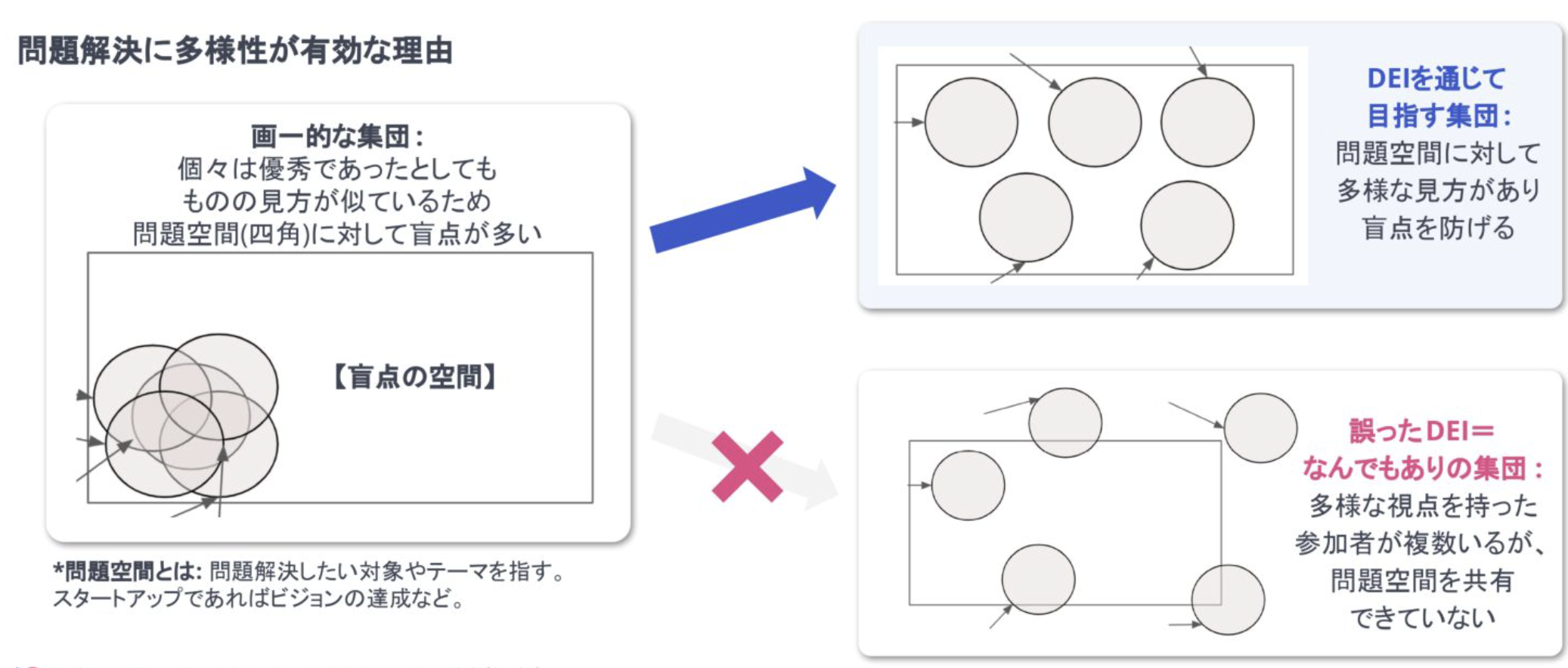 問題解決に多様性が有効な理由